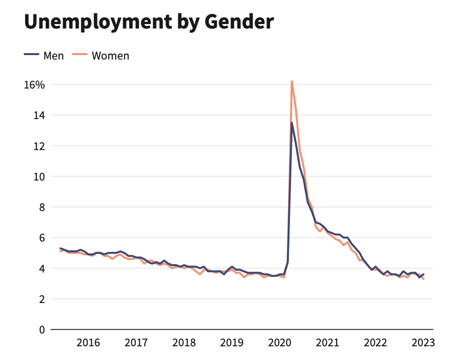 بیکاری براساس جنسیت