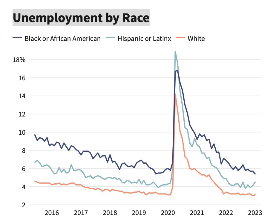 بیکاری بر اساس نژاد