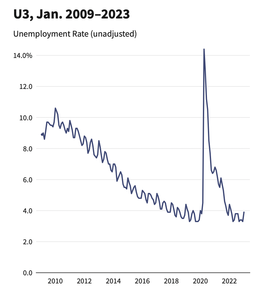 نرخ بیکاری یا unemployment rate تنظیم نشده